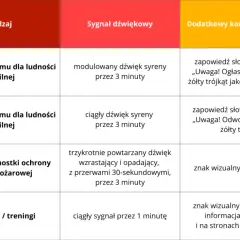 Tabela opisuje rodzaje alarmów, sygnały dźwiękowe i komunikaty. Przydatne, gdy zastanawiasz się, co na zatrzymanie wody, bo to o sygnałach ostrzegawczych.