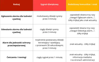 Tabela opisuje rodzaje alarmów, sygnały dźwiękowe i komunikaty. Przydatne, gdy zastanawiasz się, co na zatrzymanie wody, bo to o sygnałach ostrzegawczych.
