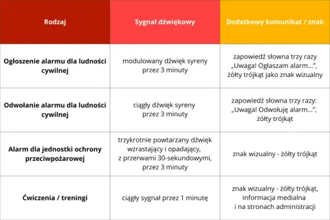 Tabela opisuje rodzaje alarmów, sygnały dźwiękowe i komunikaty. Przydatne, gdy zastanawiasz się, co na zatrzymanie wody, bo to o sygnałach ostrzegawczych.
