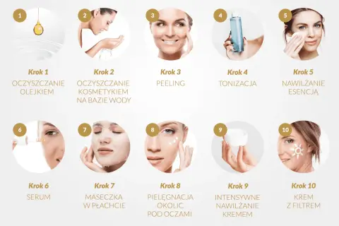 Kompleksowa pielęgnacja twarzy krok po kroku: od oczyszczania olejkiem i wodą, przez peeling, tonizację, esencję, serum, maskę, po krem pod oczy, nawilżający i z filtrem.