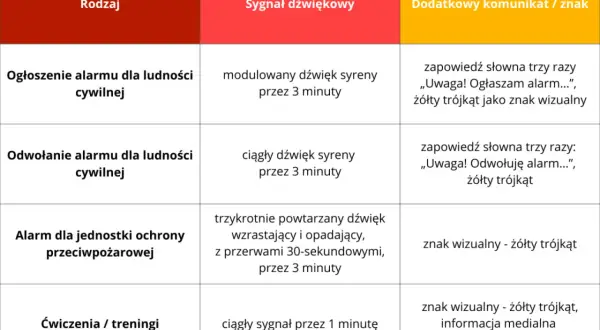 Tabela opisuje rodzaje alarmów, sygnały dźwiękowe i komunikaty. Przydatne, gdy zastanawiasz się, co na zatrzymanie wody, bo to o sygnałach ostrzegawczych.