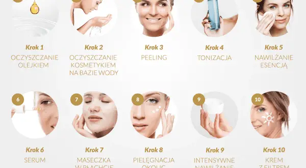 Kompleksowa pielęgnacja twarzy krok po kroku: od oczyszczania olejkiem i wodą, przez peeling, tonizację, esencję, serum, maskę, po krem pod oczy, nawilżający i z filtrem.