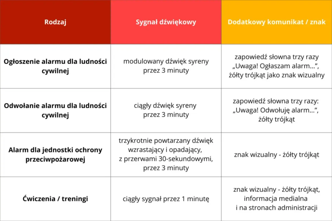 Tabela opisuje rodzaje alarmów, sygnały dźwiękowe i komunikaty. Przydatne, gdy zastanawiasz się, co na zatrzymanie wody, bo to o sygnałach ostrzegawczych.