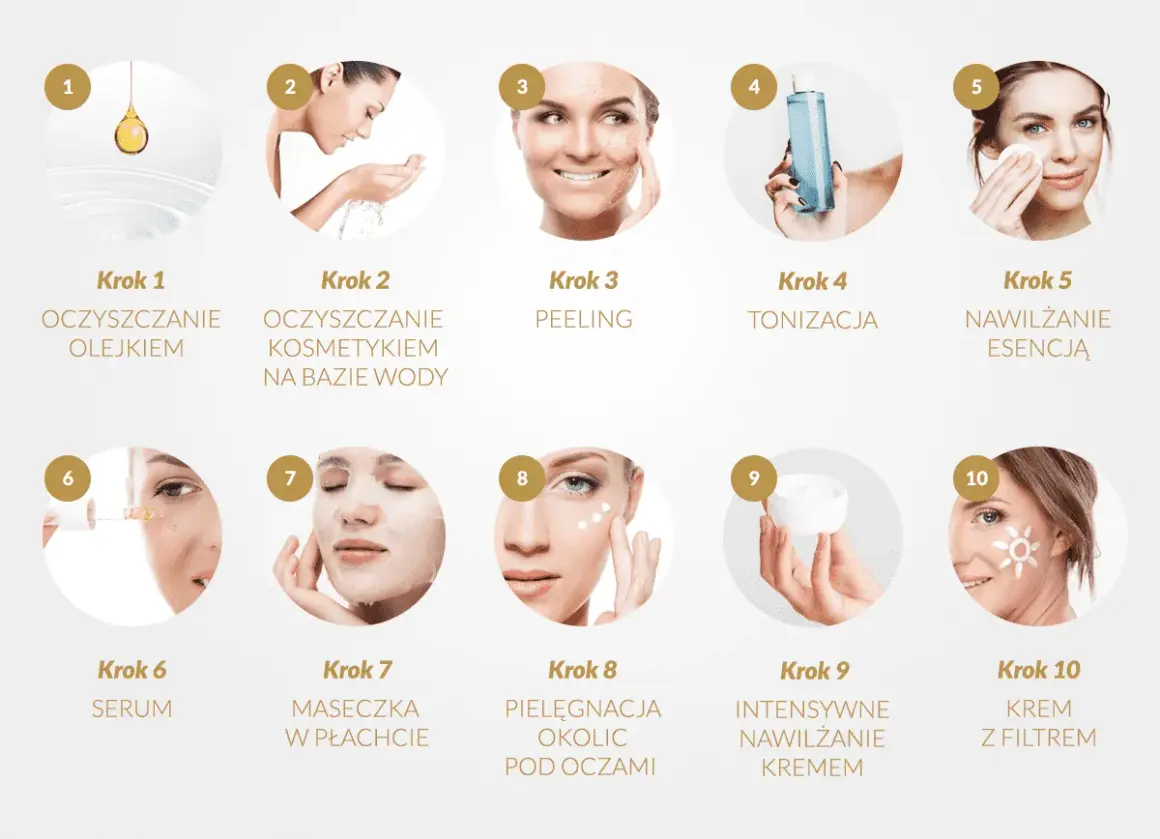 Kompleksowa pielęgnacja twarzy krok po kroku: od oczyszczania olejkiem i wodą, przez peeling, tonizację, esencję, serum, maskę, po krem pod oczy, nawilżający i z filtrem.