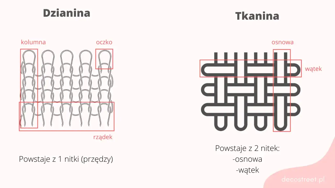 Dzianina to materiał powstający z jednej nitki, tworzącej oczka i kolumny. Tkanina to splot dwóch nitek: osnowy i wątku.