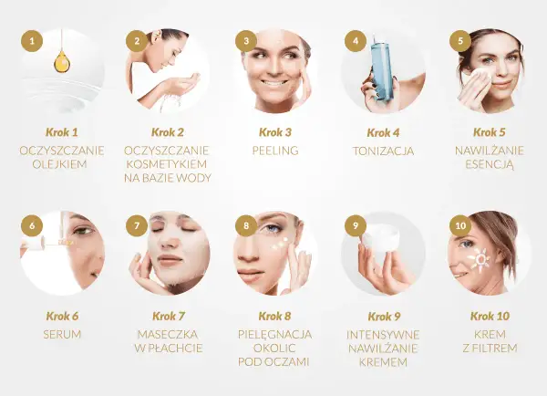 Kompleksowa pielęgnacja twarzy krok po kroku: od oczyszczania olejkiem i wodą, przez peeling, tonizację, esencję, serum, maskę, po krem pod oczy, nawilżający i z filtrem.